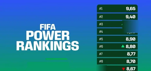 FIFA官方表现能力榜:昂达夫居首 梅西、姆巴佩位列前三