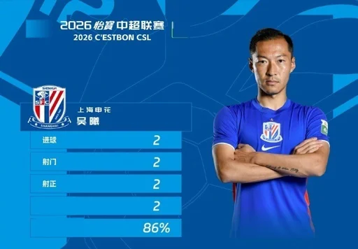 吴曦当选中超第17轮最佳球员，战浙江梅开二度