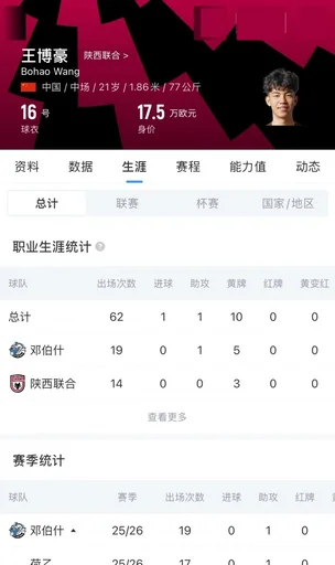 官方:荷乙邓伯什续租21岁王博豪1年,上赛季出场19次