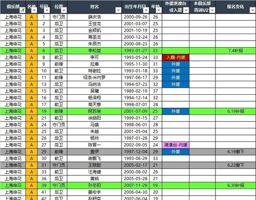 申花公布2026中超夏转后报名名单：盖伊等4人离队 阿苏埃、李松益补报入列