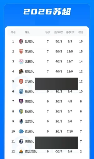 苏超综述：常州赢球升至第二距榜首只差1分，南通与扬州握手言和各拿1分
